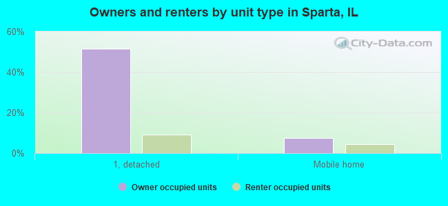 Owners and renters by unit type in Sparta, IL