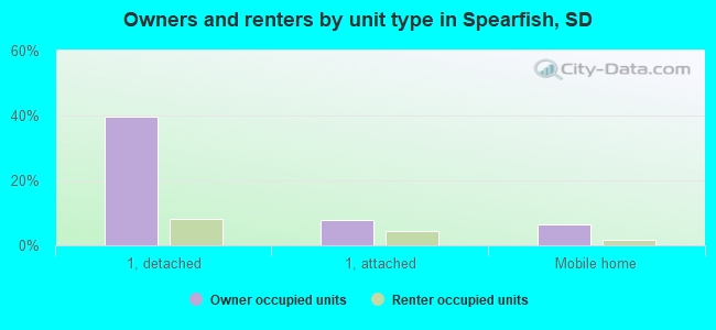 Owners and renters by unit type in Spearfish, SD