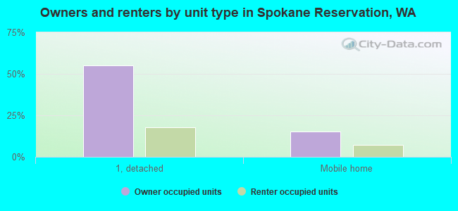 Owners and renters by unit type in Spokane Reservation, WA
