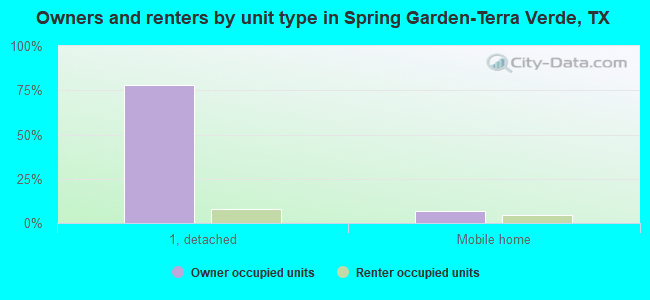 Owners and renters by unit type in Spring Garden-Terra Verde, TX