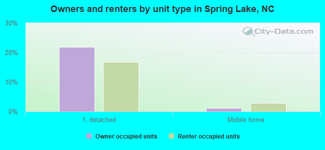Owners and renters by unit type in Spring Lake, NC
