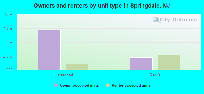 Owners and renters by unit type in Springdale, NJ