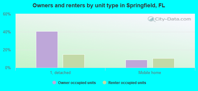 Owners and renters by unit type in Springfield, FL