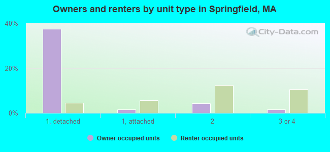 Owners and renters by unit type in Springfield, MA