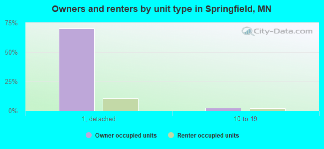 Owners and renters by unit type in Springfield, MN