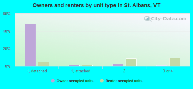 Owners and renters by unit type in St. Albans, VT