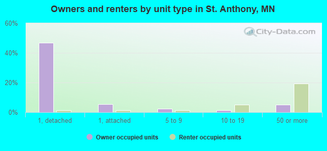 Owners and renters by unit type in St. Anthony, MN
