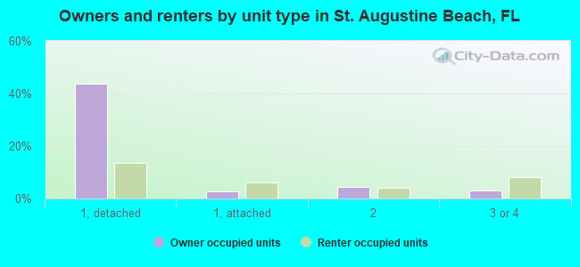 Owners and renters by unit type in St. Augustine Beach, FL