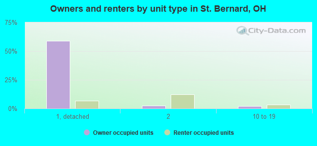 Owners and renters by unit type in St. Bernard, OH