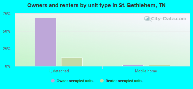 Owners and renters by unit type in St. Bethlehem, TN