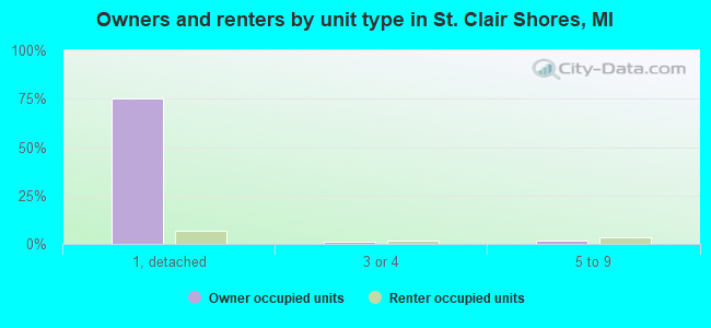 Owners and renters by unit type in St. Clair Shores, MI