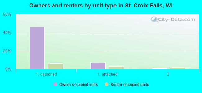 Owners and renters by unit type in St. Croix Falls, WI