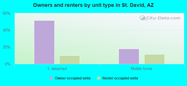 Owners and renters by unit type in St. David, AZ