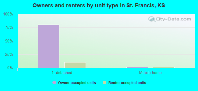 Owners and renters by unit type in St. Francis, KS