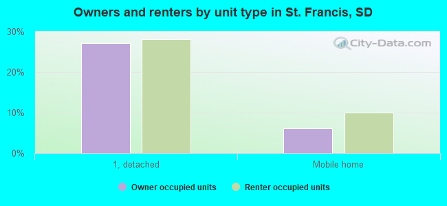 Owners and renters by unit type in St. Francis, SD
