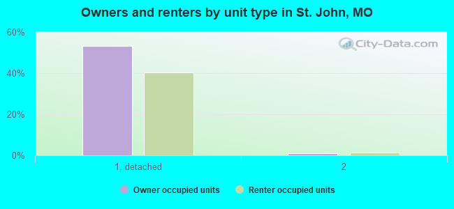 Owners and renters by unit type in St. John, MO