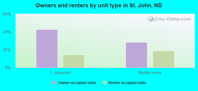 Owners and renters by unit type in St. John, ND