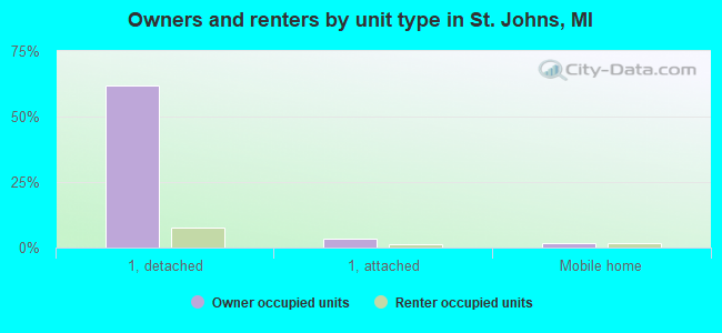 Owners and renters by unit type in St. Johns, MI