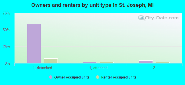 Owners and renters by unit type in St. Joseph, MI