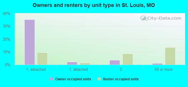 Owners and renters by unit type in St. Louis, MO