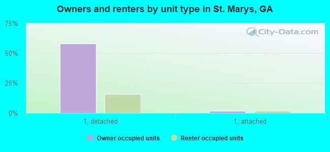 Owners and renters by unit type in St. Marys, GA
