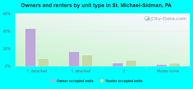 Owners and renters by unit type in St. Michael-Sidman, PA