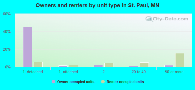 Owners and renters by unit type in St. Paul, MN