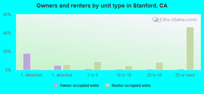 Owners and renters by unit type in Stanford, CA