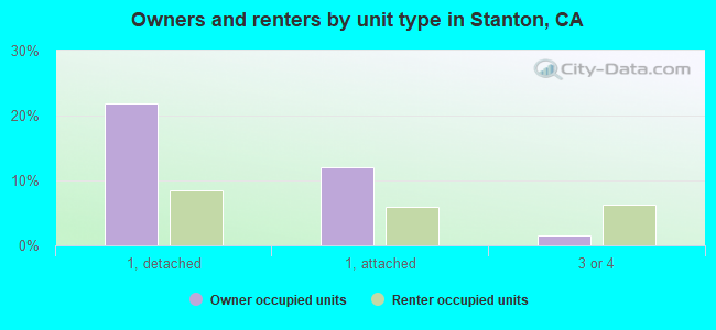 Owners and renters by unit type in Stanton, CA