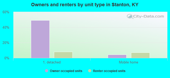 Owners and renters by unit type in Stanton, KY