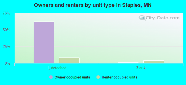 Owners and renters by unit type in Staples, MN