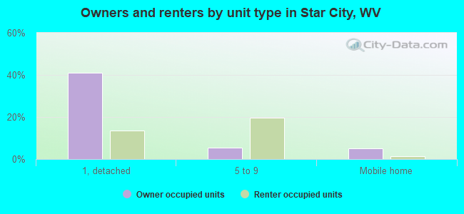 Owners and renters by unit type in Star City, WV