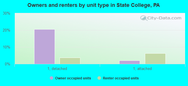 Owners and renters by unit type in State College, PA