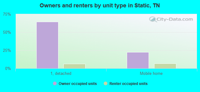 Owners and renters by unit type in Static, TN