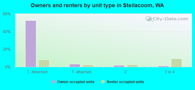 Owners and renters by unit type in Steilacoom, WA