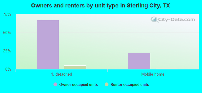 Owners and renters by unit type in Sterling City, TX
