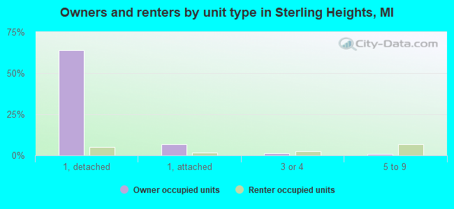 Owners and renters by unit type in Sterling Heights, MI