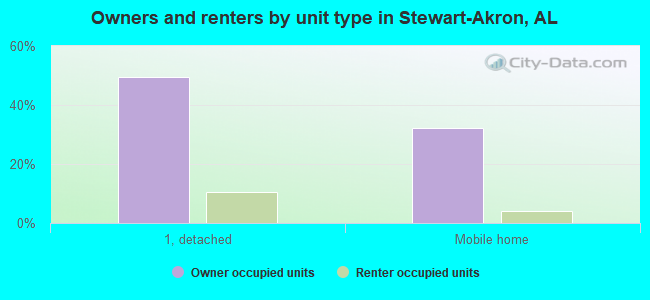 Owners and renters by unit type in Stewart-Akron, AL