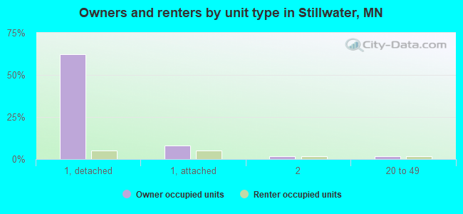 Owners and renters by unit type in Stillwater, MN