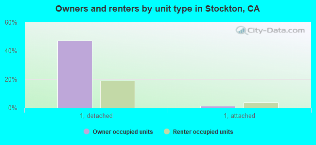 Owners and renters by unit type in Stockton, CA