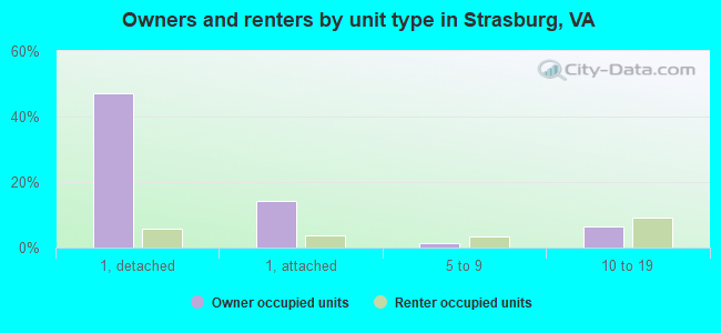 Owners and renters by unit type in Strasburg, VA
