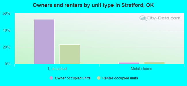 Owners and renters by unit type in Stratford, OK