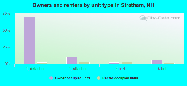 Owners and renters by unit type in Stratham, NH