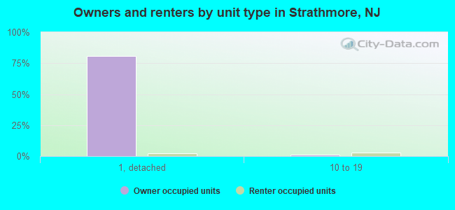 Owners and renters by unit type in Strathmore, NJ