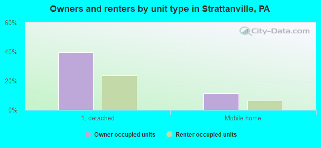 Owners and renters by unit type in Strattanville, PA