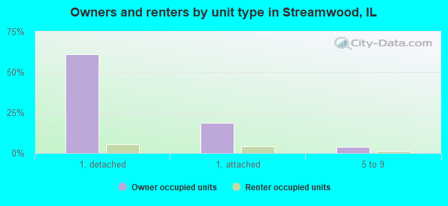 Owners and renters by unit type in Streamwood, IL
