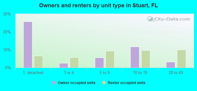 Owners and renters by unit type in Stuart, FL