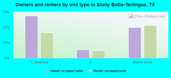 Owners and renters by unit type in Study Butte-Terlingua, TX