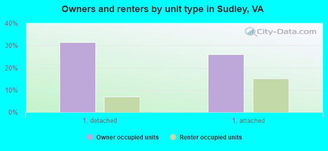 Owners and renters by unit type in Sudley, VA
