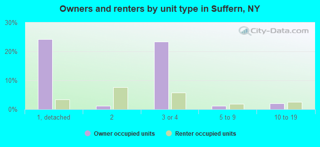Owners and renters by unit type in Suffern, NY